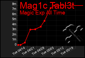 Total Graph of Mag1c Tabl3t