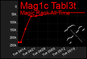 Total Graph of Mag1c Tabl3t
