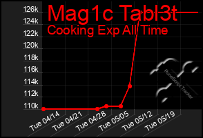 Total Graph of Mag1c Tabl3t
