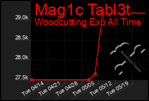 Total Graph of Mag1c Tabl3t