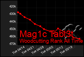 Total Graph of Mag1c Tabl3t