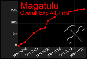 Total Graph of Magatulu