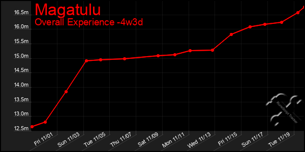 Last 31 Days Graph of Magatulu