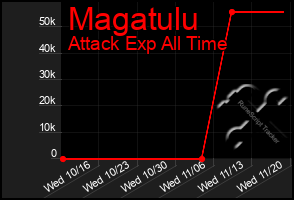 Total Graph of Magatulu