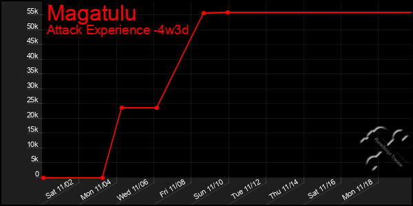 Last 31 Days Graph of Magatulu