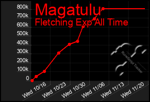 Total Graph of Magatulu