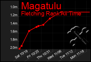 Total Graph of Magatulu