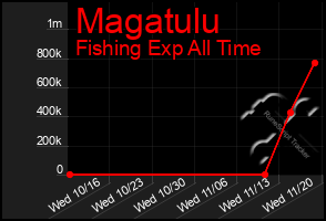 Total Graph of Magatulu