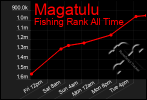 Total Graph of Magatulu