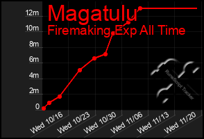 Total Graph of Magatulu