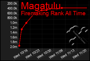 Total Graph of Magatulu