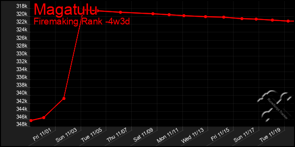 Last 31 Days Graph of Magatulu