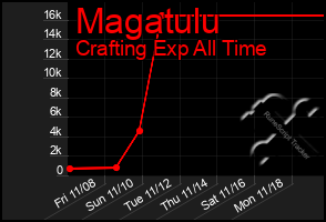 Total Graph of Magatulu