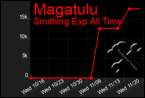 Total Graph of Magatulu