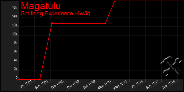 Last 31 Days Graph of Magatulu