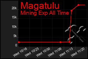 Total Graph of Magatulu