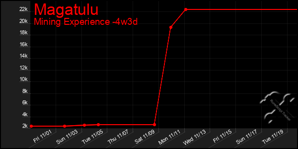 Last 31 Days Graph of Magatulu