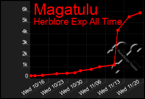 Total Graph of Magatulu