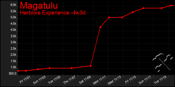 Last 31 Days Graph of Magatulu