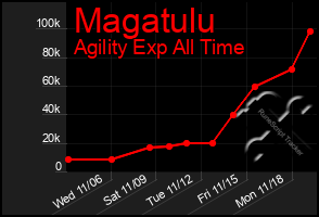 Total Graph of Magatulu