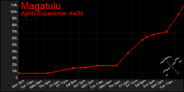 Last 31 Days Graph of Magatulu