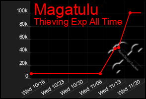 Total Graph of Magatulu