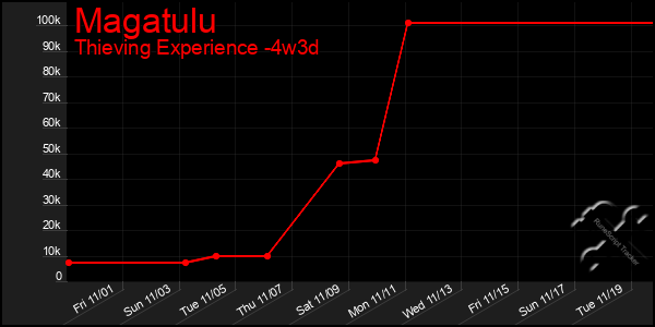 Last 31 Days Graph of Magatulu