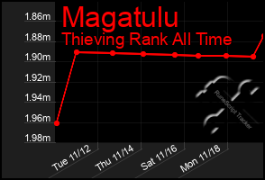 Total Graph of Magatulu