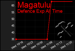 Total Graph of Magatulu