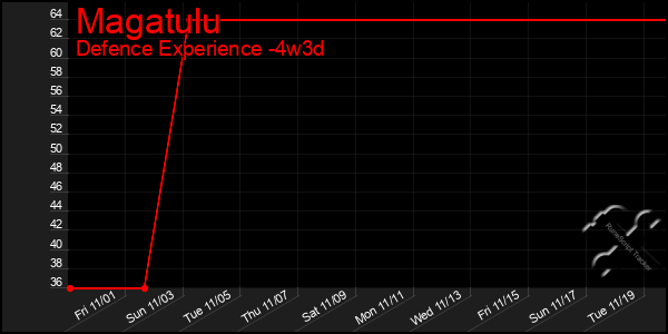 Last 31 Days Graph of Magatulu