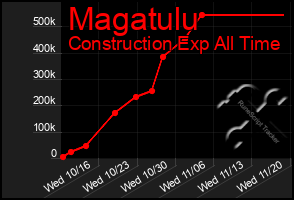 Total Graph of Magatulu