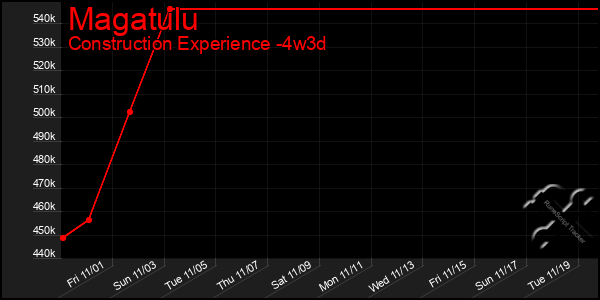 Last 31 Days Graph of Magatulu