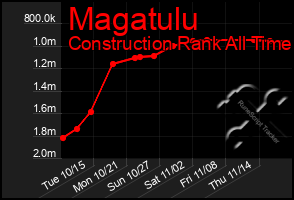 Total Graph of Magatulu