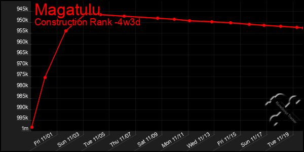 Last 31 Days Graph of Magatulu