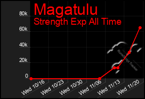 Total Graph of Magatulu