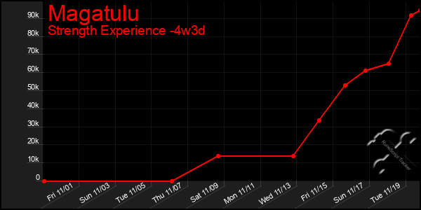 Last 31 Days Graph of Magatulu