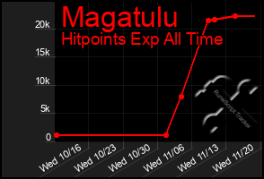 Total Graph of Magatulu