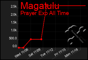 Total Graph of Magatulu