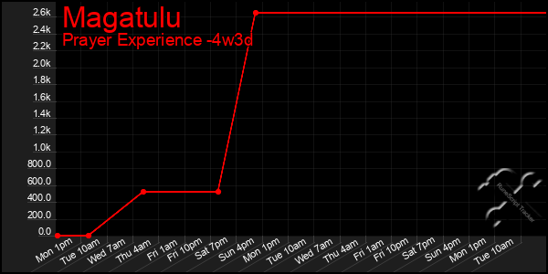 Last 31 Days Graph of Magatulu