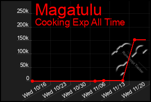 Total Graph of Magatulu