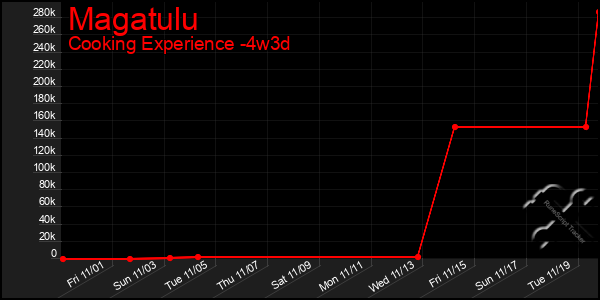 Last 31 Days Graph of Magatulu