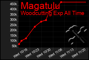 Total Graph of Magatulu