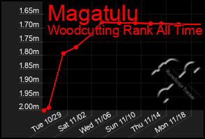 Total Graph of Magatulu