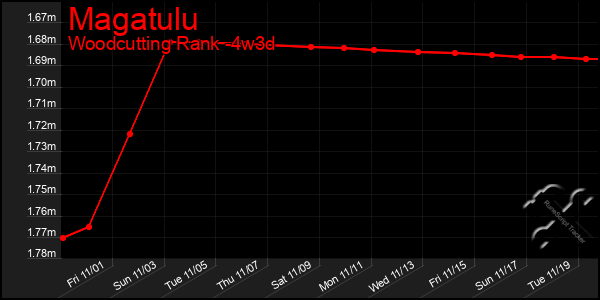 Last 31 Days Graph of Magatulu