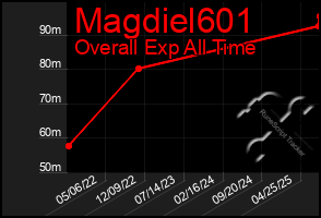 Total Graph of Magdiel601