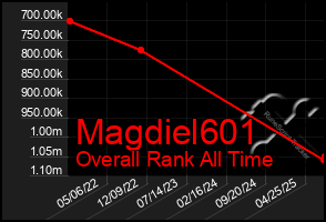 Total Graph of Magdiel601