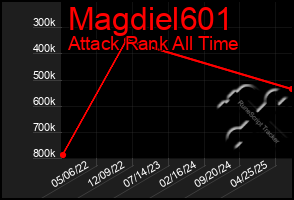 Total Graph of Magdiel601