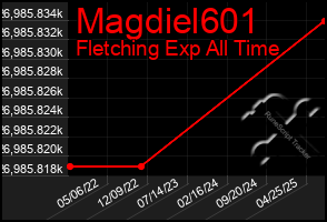 Total Graph of Magdiel601
