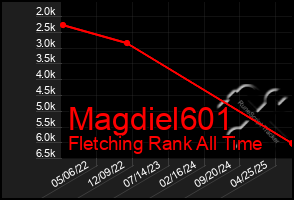 Total Graph of Magdiel601