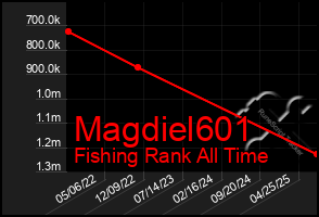 Total Graph of Magdiel601
